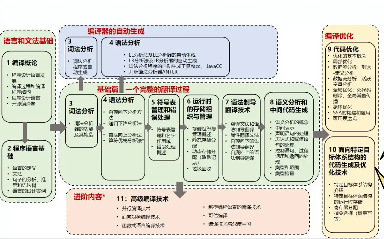 BUAA 2025编译实验