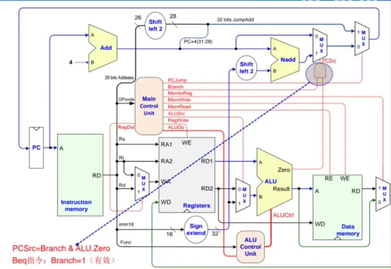 P4-verilog单周期CPU（简化指令）