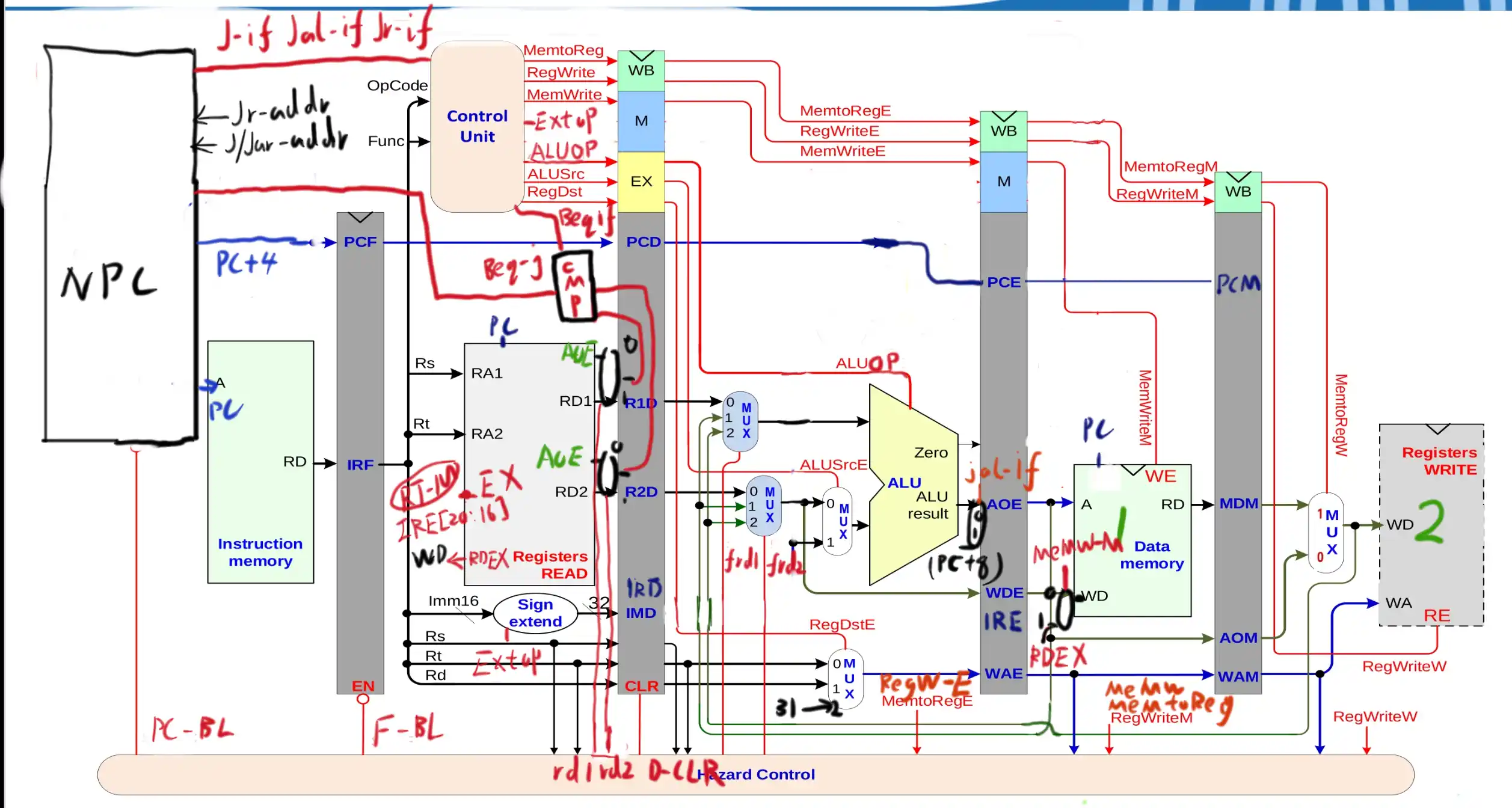 P5-verilog五层流水线CPU（简化指令）